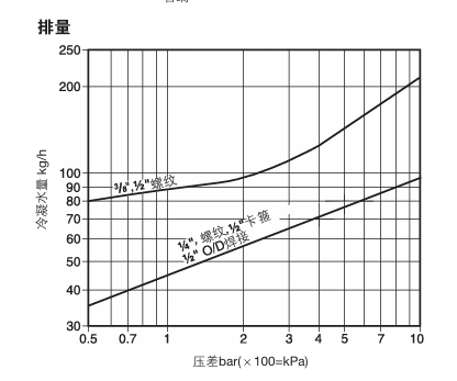 BTD52L熱動力型蒸汽疏水閥材質(zhì)排量