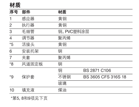 SA121，SA122，SA123，SA128和SA1219 自作用式溫度控制系零件材料圖