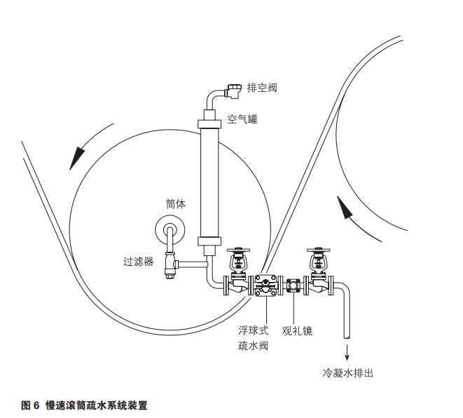 FT43、FT44、FT46和FT47浮球式蒸汽疏水閥安裝圖6