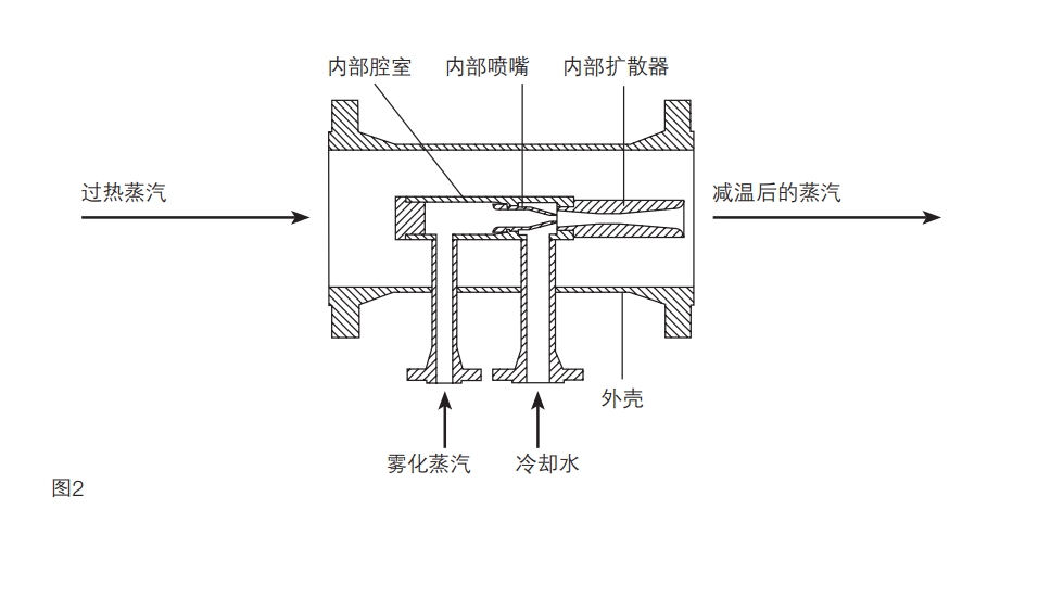 SAD蒸汽霧化型減溫器工作原理圖