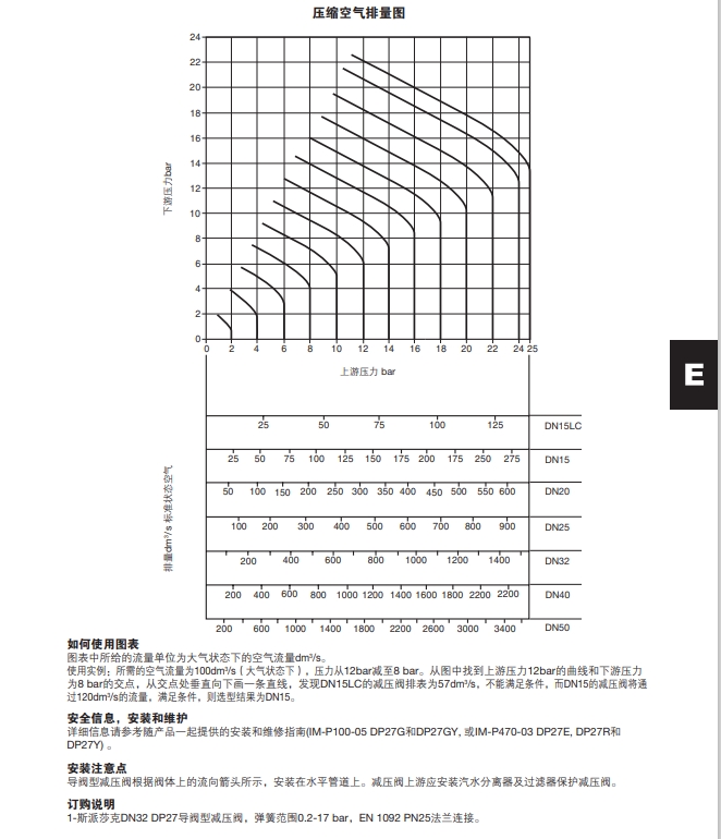 DP27減壓閥壓縮空氣排量圖